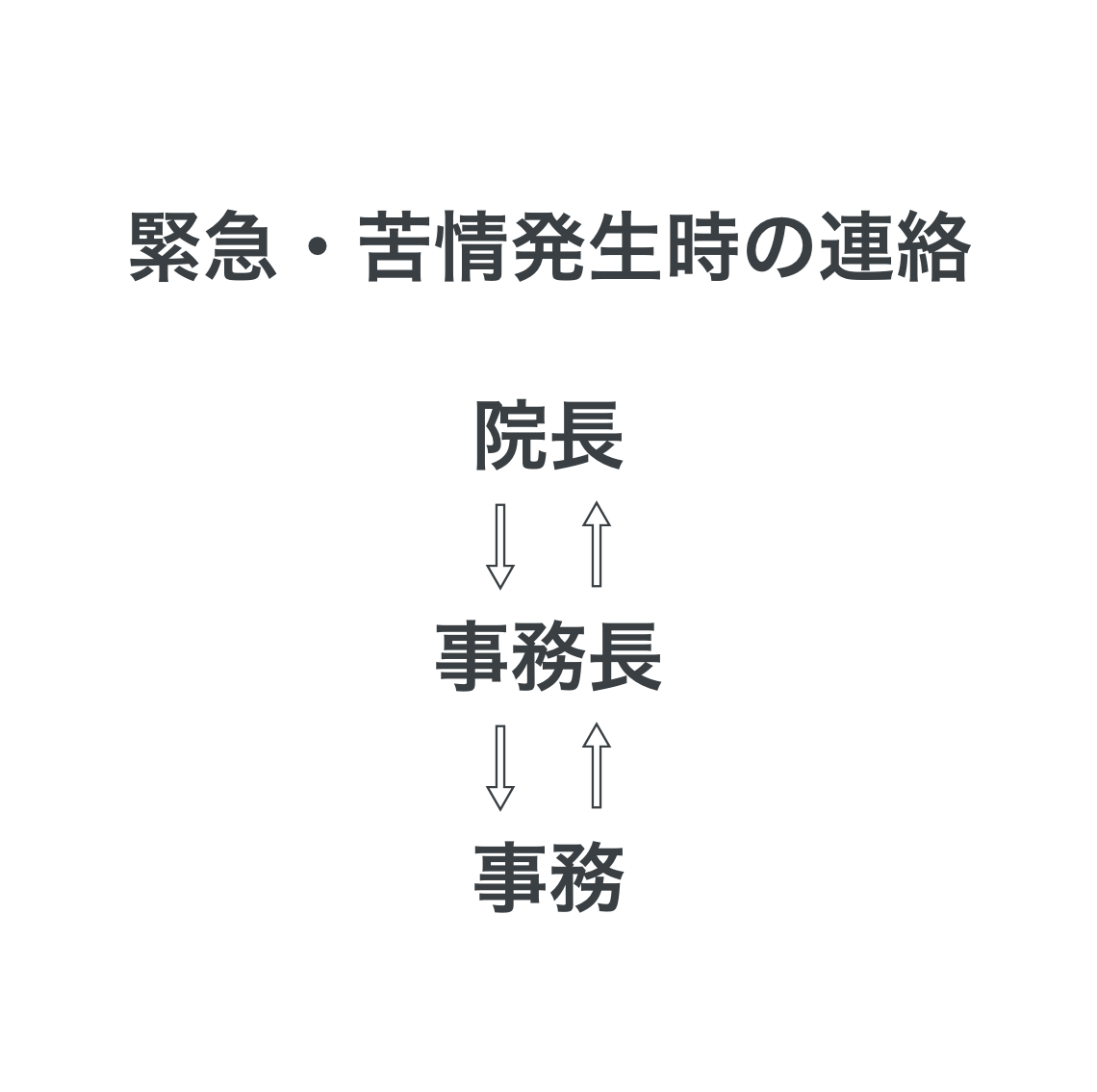 医療安全管理、緊急・苦情発生時の連絡